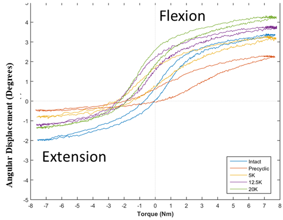 Figure 4: A representative hysteresis loop of a functional spinal unit in flexion–extension in the third cycle of flexibility testing for intact, pre-cyclic, post-5000 cycles, post 12,500 cycles, and post 20,000 cycles. 