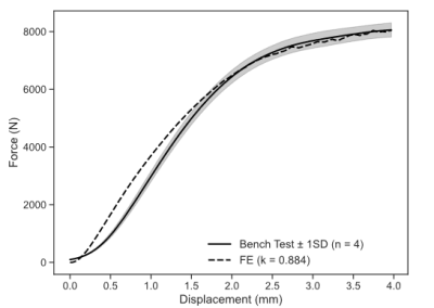 Experimental force-displacement data 