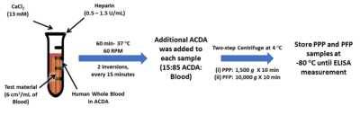 Experimental procedures