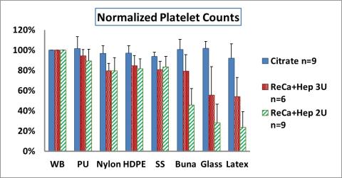 Normalized Platelet Counts