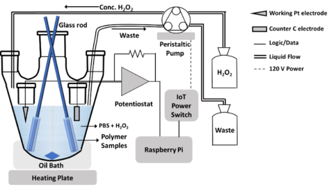 monitoring and maintaining H₂O₂ 
